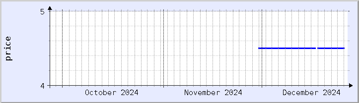 historical price chart - current month (updated December 25)