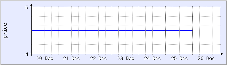 historical price chart - current week (updated December 25)