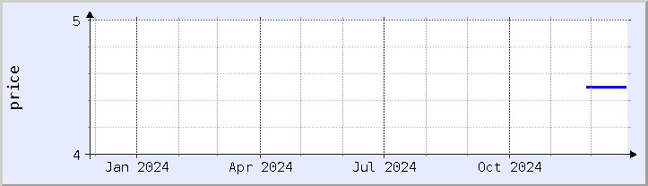 historical price chart - current year (updated December 25)