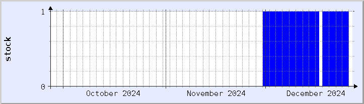 historical stock availability chart - current month (updated December 25)