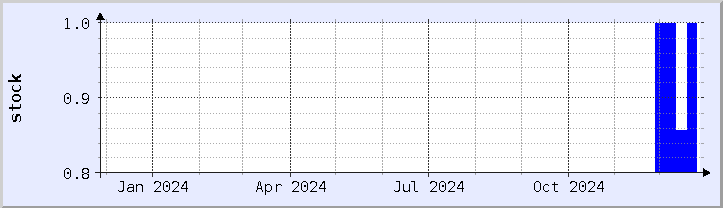 historical stock availability chart - current year (updated December 25)
