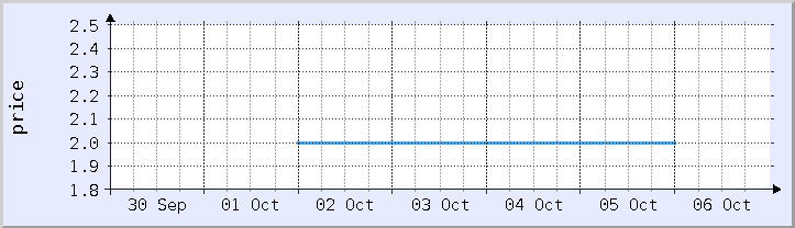 graf harga sejarah - minggu semasa (dikemas kini 5 Oktober)