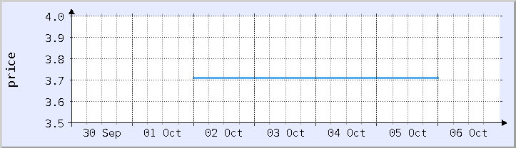 graf harga sejarah - minggu semasa (dikemas kini 5 Oktober)