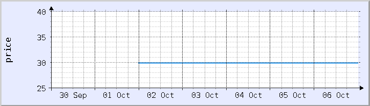 graf harga sejarah - minggu semasa (dikemas kini 5 Oktober)
