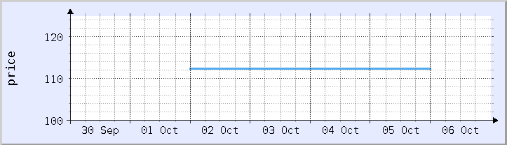 graf harga sejarah - minggu semasa (dikemas kini 5 Oktober)