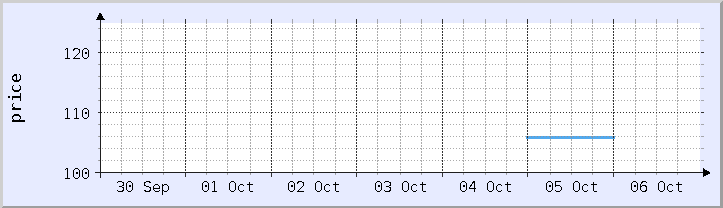graf harga sejarah - minggu semasa (dikemas kini 5 Oktober)