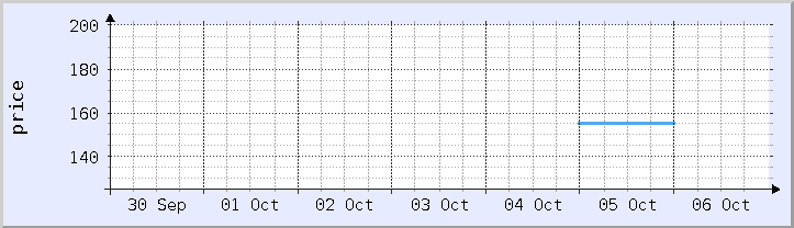 graf harga sejarah - minggu semasa (dikemas kini 5 Oktober)