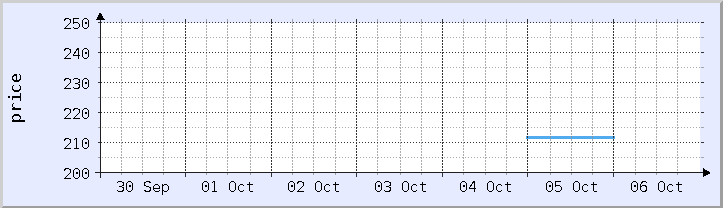 graf harga sejarah - minggu semasa (dikemas kini 5 Oktober)