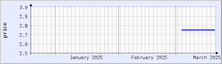 역사적 가격 차트 - 현재 월 (업데이트 3월 18일)