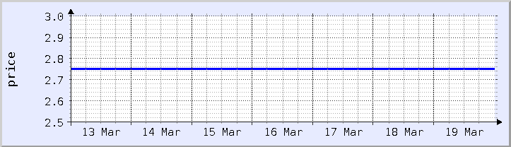 graphique historique des prix - semaine en cours (mis à jour le 18 mars)