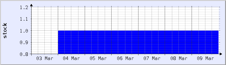 graphique historique de la disponibilité du stock - semaine en cours (mis à jour le 18 mars)