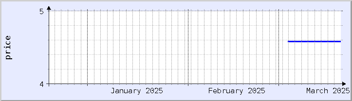 historical price chart - current month (updated March 19)