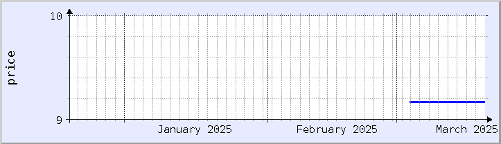 graphique historique des prix - mois en cours (mis à jour le 18 mars)