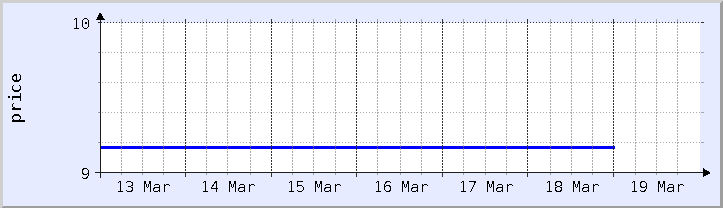 historical price chart - current week (updated March 9)