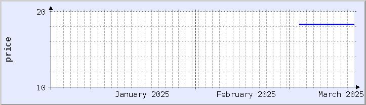 historical price chart - current month (updated March 9)