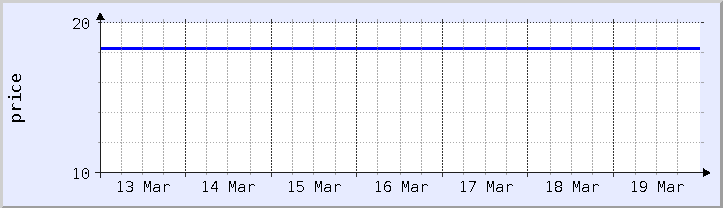 historical price chart - current week (updated March 9)