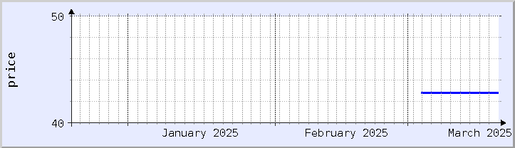 過去の価格チャート - 今月 (更新日 3月18日)