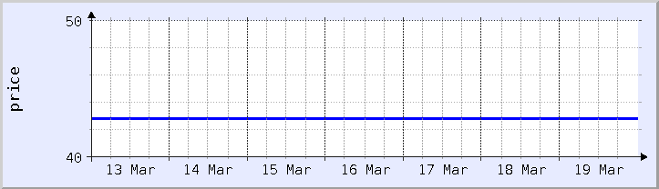 過去の価格チャート - 今週 (更新日 3月18日)