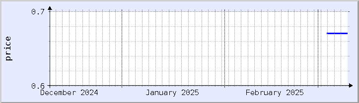 historical price chart - current month (updated March 18)