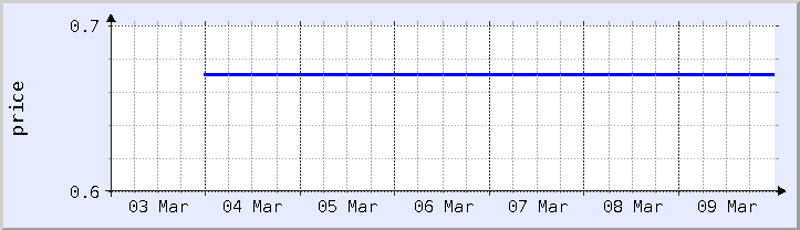 historical price chart - current week (updated March 18)