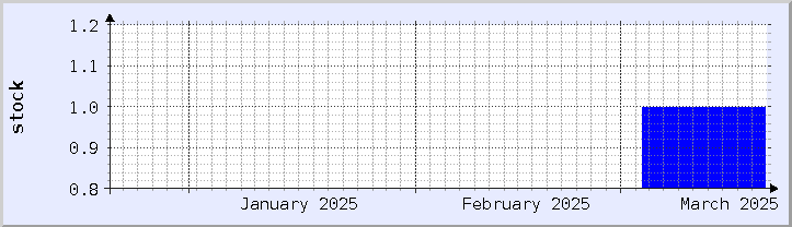 historical stock availability chart - current month (updated March 9)