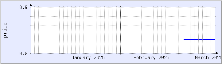 historical price chart - current month (updated March 18)