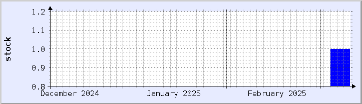 historical stock availability chart - current month (updated March 18)