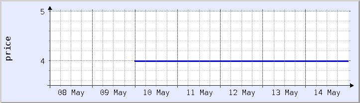 過去の価格チャート - 今週 (更新日 5月13日)