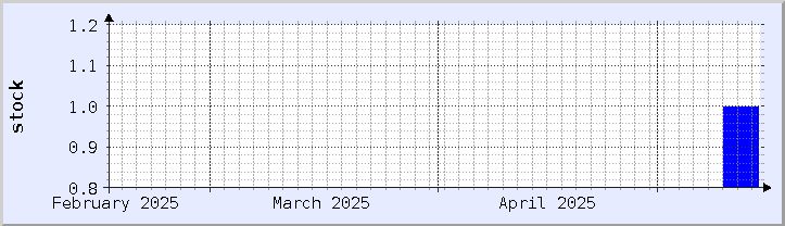 過去の在庫状況チャート - 今月 (更新日 5月13日)
