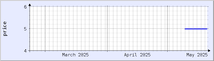 historical price chart - current month (updated May 20)