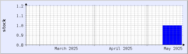 historical stock availability chart - current month (updated May 20)