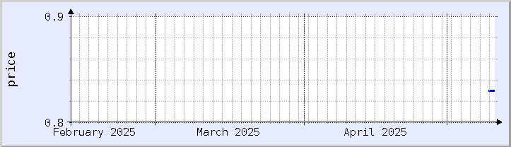 historical price chart - current month (updated May 11)
