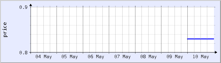historical price chart - current week (updated May 11)