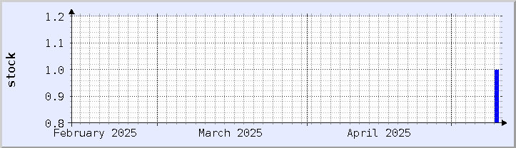 historical stock availability chart - current month (updated May 11)