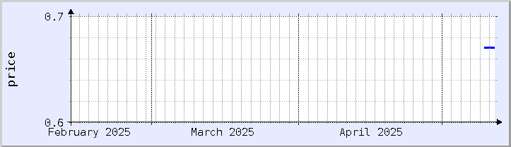 historical price chart - current month (updated May 11)