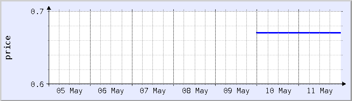 historical price chart - current week (updated May 11)