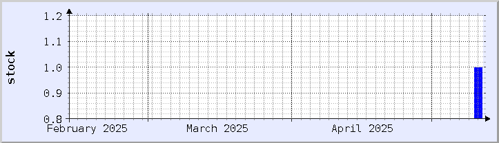 historical stock availability chart - current month (updated May 11)