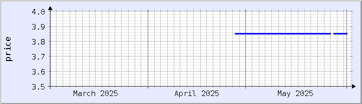 gráfico histórico de precios - mes actual (actualizado el 29 de abril)