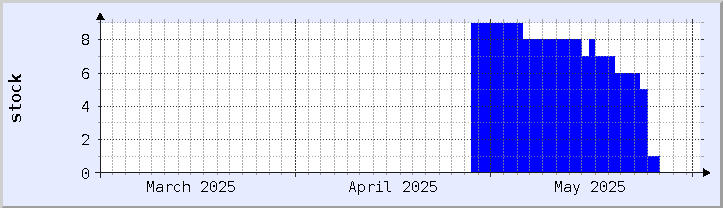 過去の在庫状況チャート - 今月 (更新日 5月31日)