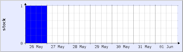 過去の在庫状況チャート - 今週 (更新日 5月31日)