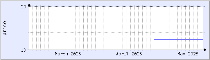 gráfico histórico de precios - mes actual (actualizado el 22 de mayo)