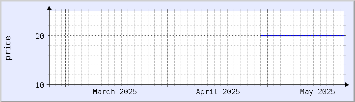 gráfico histórico de precios - mes actual (actualizado el 22 de mayo)