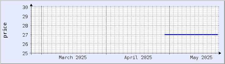 gráfico histórico de precios - mes actual (actualizado el 23 de mayo)
