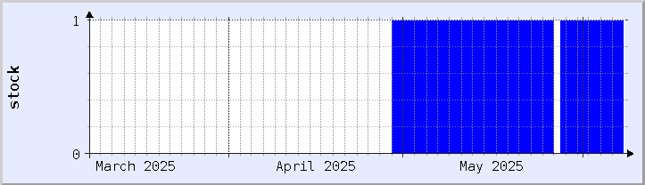 gráfico histórico de disponibilidad de stock - mes actual (actualizado el 23 de mayo)