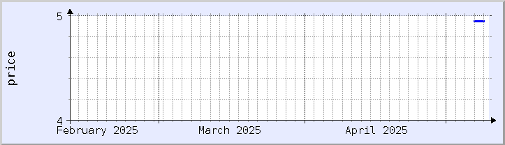 historical price chart - current month (updated May 8)
