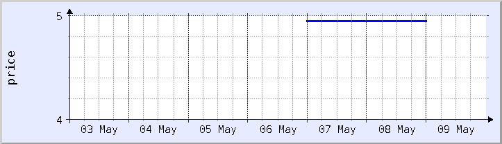 historical price chart - current week (updated May 8)