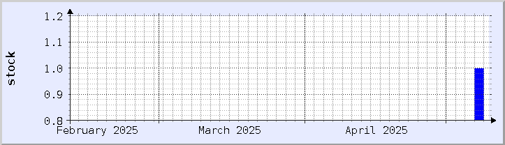 historical stock availability chart - current month (updated May 8)