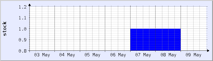 historical stock availability chart - current week (updated May 8)