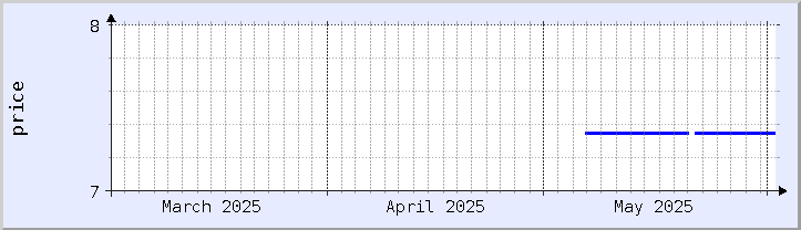 historical price chart - current month (updated May 12)