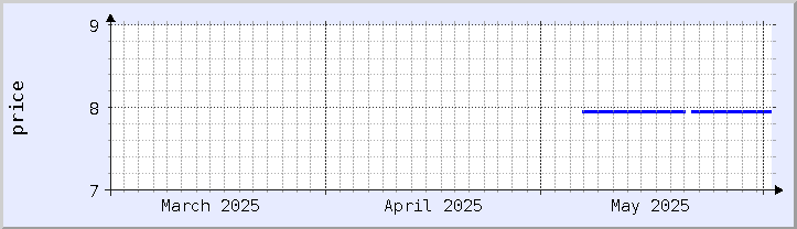historical price chart - current month (updated May 12)